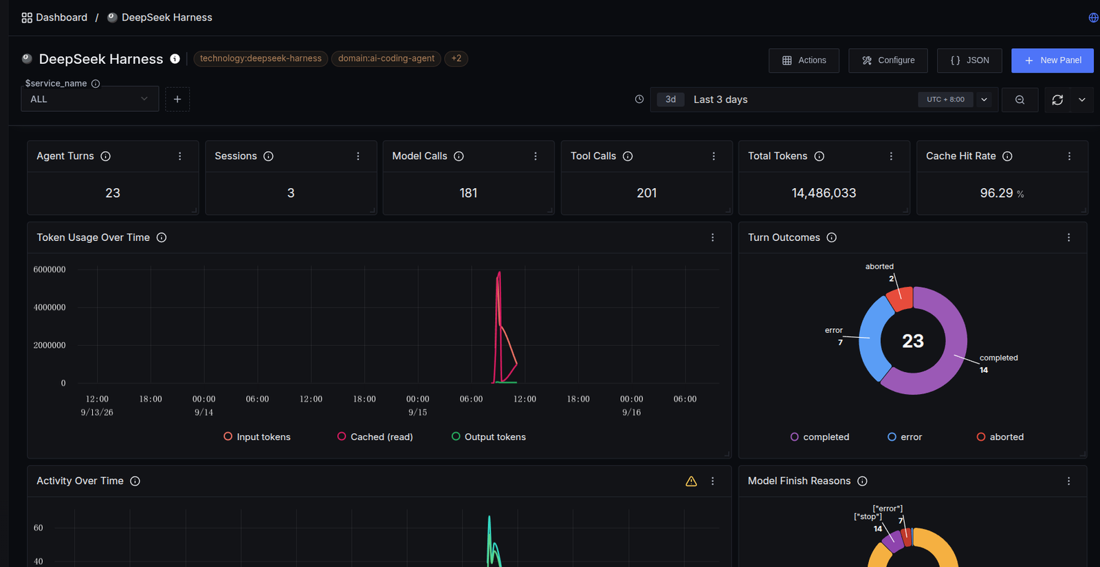 SigNoz Hermes Agent dashboard showing agent activity